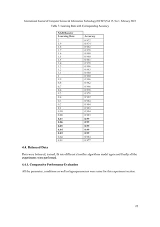 International Journal of Computer Science & Information Technology (IJCSIT) Vol 15, No 1, February 2023
22
Table 7. Learning Rate with Corresponding Accuracy
XGB Booster
Learning Rate Accuracy
2 0.972
1.9 0.974
1.8 0.982
1.7 0.978
1.6 0.980
1.5 0.980
1.5 0.981
1.4 0.978
1.3 0.986
1.2 0.983
1.1 0.980
1 0.980
0.9 0.986
0.8 0.982
0.7 0.986
0.6 0.978
0.5 0.978
0.4 0.982
0.3 0.984
0.2 0.984
0.1 0.983
0.09 0.984
0.08 0.983
0.07 0.99
0.06 0.99
0.05 0.99
0.04 0.99
0.03 0.99
0.02 0.984
0.01 0.972
4.4. Balanced Data
Data were balanced, trained, fit into different classifier algorithms model again and finally all the
experiments were performed.
4.4.1. Comparative Performance Evaluation
All the parameter, conditions as well as hyperparameters were same for this experiment section.
 