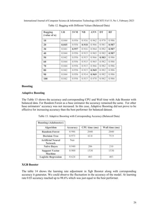 International Journal of Computer Science & Information Technology (IJCSIT) Vol 15, No 1, February 2023
26
Table 12. Bagging with Different Values (Balanced Data)
Bagging
(value of n)
LR SVM NB ANN DT RF
10 0.844 0.956 0.916 0.962 0.978 0.986
20 0.845 0.956 0.918 0.966 0.981 0.987
30 0.841 0.957 0.916 0.964 0.982 0.987
40 0.844 0.956 0.915 0.965 0.982 0.987
50 0.842 0.956 0.915 0.966 0.983 0.986
60 0.844 0.956 0.915 0.965 0.982 0.986
70 0.844 0.956 0.915 0.966 0.982 0.986
80 0.842 0.956 0.915 0.969 0.982 0.986
90 0.844 0.956 0.914 0.969 0.982 0.986
100 0.842 0.956 0.915 0.970 0.982 0.986
Boosting
Adaptive Boosting
The Table 13 shows the accuracy and corresponding CPU and Wall time with Ada Booster with
balanced data. For Random Forest as a base estimator the accuracy remained the same. For other
base estimators’ accuracy was not increased. In this case, Adaptive Boosting did not prove to be
effective for increasing accuracy than the best performer for balanced dataset.
Table 13. Adaptive Boosting with Corresponding Accuracy (Balanced Data)
Boosting (Adabooster)
Algorithm Accuracy CPU time (ms) Wall time (ms)
Random Forest 0.986 2040 2040
Decision Tree 0.973 63.8 75.9
Artificial Neural
Network
Nan
Naïve Bayes 0.940 206 210
Support Vector
Machine
0.900 1530 1530
Logistic Regression 0.624 403 403
XGB Booster
The table 14 shows the learning rate adjustment in Xgb Booster along with corresponding
accuracy it generates. We could observe the fluctuation in the accuracy of the model. At learning
rate 0.03 accuracy reached up to 98.6% which was just equal to the best performer.
 