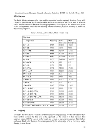 International Journal of Computer Science & Information Technology (IJCSIT) Vol 15, No 1, February 2023
20
4.3.2. Stacking
The Table 4 below shows results after stacking ensemble learning methods. Random Forest with
Logistic Regression or ANN when stacked produced accuracy of 98.7% as well as Random
Forest when stacked with SVM or Naïve Bayes produced accuracy of 98.6%. Furthermore, when
all the six algorithms considered for the study when stacked also produced accuracy of 98.6% i.e.
the accuracy improved.
Table 4. Feature Analysis (3 best, 4 best, 5 best, 6 best)
Stacking
Algorithm Accuracy CPU
time (ms)
Wall
time (ms)
RF+LR 0.987 10200 10200
RF+DT 0.981 9790 9800
RF+SVM 0.986 12700 13100
RF+NB 0.986 10000 10100
RF+ANN 0.987 100000 307000
DT+LR 0.972 719000 746000
DT+SVM 0.974 890 892
DT+NB 0.971 321 335
DT+ANN 0.972 31800 17400
SVM+ANN 0.967 56200 30300
SVM+NB 0.958 1.35 1.36
SVM+LR 0.957 1860 1950
NB+ANN 0.960 52.6 s 28.3 s
NB+LR 0.927 607 615
ANN+LR 0.962 32300 17400
RF+LR+DT 0.982 9890 9920
RF+LR+DT+ANN 0.981 66000 40600
RF+LR+DT+NB 0.984 10500 10600
RF+LR+DT+NB+ANN 0.982 65000 39600
RF+DT+NB 0.984 10000 10000
RF+DT+MLP 0.984 64000 38700
RF+DT+ANN+MLP+SVM+LR 0.986 65000 39700
4.3.3. Bagging
The Table 5 below shows value of n and the corresponding accuracy. We have to specify how
many random samples the data have to be separated i.e. the value of n. For Decision Tree
accuracy reached 98.6% when n is 20, which can be said as increase in accuracy than the best
performer. Finally, for Random Forest accuracy is 98.8% when value of n is 10, it was higher
than the best performer.
 