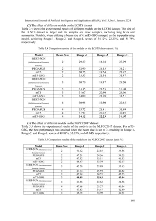 International Journal of Artificial Intelligence and Applications (IJAIA), Vol.15, No.1, January 2024
140
(2) The effect of different models on the LCSTS dataset
Table 3.4 shows the experimental results of different models on the LCSTS dataset. The size of
the LCSTS dataset is larger and the samples are more complex, including long texts and
summaries. Notably, when utilizing a beam size of 4, mT5-GSG emerged as the top-performing
model, achieving Rouge-1, Rouge-2, and Rouge-L scores of 34.12%, 22.23%, and 31.78%
respectively.
Table 3.4 Comparison results of the models on the LCSTS dataset (unit: %)
Model Beam Size Rouge -1 Rouge -2 Rouge- L
BERT-PGN
(Multidimensional Semantic
Features)
2 29.57 18.04 27.99
PEGASUS 2 32.90 21.13 31.21
mT5 2 30.75 19.54 28.92
mT5-GSG 2 33.53 21.54 31.47
BERT-PGN
(Multidimensional Semantic
Features)
3 30.70 19.17 29.20
PEGASUS 3 33.35 21.55 31. 41
mT5 3 31.67 20.40 29.96
mT5-GSG 3 34.00 21.98 31.51
BERT-PGN
(Multidimensional Semantic
Features)
4 30.95 19.50 29.45
PEGASUS 4 33.72 21.81 31.49
mT5 4 31.97 20.72 30.15
mT5-GSG 4 34.12 22.23 31. 57
(3) The effect of different models on the NLPCC2017 dataset
Table 3.5 shows the experimental results of the models on the NLPCC2017 dataset. For mT5-
GSG, the best performance was attained when the beam size is set to 3, resulting in Rouge-1,
Rouge-2, and Rouge-L scores of 48.89%, 35.63%, and 43.04% respectively.
Table 3.5 Comparison results of the models on the NLPCC2017 dataset (unit: %)
Model Beam Size Rouge-1 Rouge-2 Rouge-L
BERT-PGN (Multidimensional
Semantic Features)
2 41.12 23.55 34.46
PEGASUS 2 47.21 24.56 39.25
mT5 2 47.52 33.51 41.33
mT5 -GSG 2 48.67 33.39 42.07
BERT-PGN (Multidimensional
Semantic Features)
3 42.28 23.89 35.63
PEGASUS 3 47.74 25.59 40.82
mT5 3 47.94 34.55 42.73
mT5-GSG 3 48.89 35.63 43.04
BERT-PGN (Multidimensional
Semantic Features)
4 41.86 23.62 34.58
PEGASUS 4 47.68 25.27 40.54
mT5 4 47.83 34.47 42.49
mT5-GSG 4 48.78 34.90 42.91
 