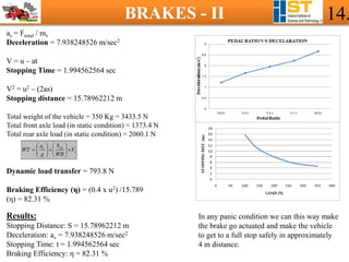 BRAKES - II 14.
av = Ftotal / mv
Deceleration = 7.938248526 m/sec2
V = u – at
Stopping Time = 1.994562564 sec
V2 = u2 – (2as)
Stopping distance = 15.78962212 m
Total weight of the vehicle = 350 Kg = 3433.5 N
Total front axle load (in static condition) = 1373.4 N
Total rear axle load (in static condition) = 2060.1 N
Dynamic load transfer = 793.8 N
Braking Efficiency (η) = (0.4 x u2) /15.789
(η) = 82.31 %
In any panic condition we can this way make
the brake go actuated and make the vehicle
to get to a full stop safely in approximately
4 m distance.
Results:
Stopping Distance: S = 15.78962212 m
Deceleration: av = 7.938248526 m/sec2
Stopping Time: t = 1.994562564 sec
Braking Efficiency: η = 82.31 %
 