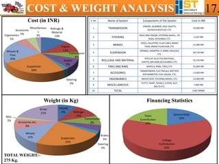 COST & WEIGHT ANALYSIS 17.
ENGINE
8% Rollcage
12%
Transmission
8%
Brakes
5%
Steering
2%
Suspension
22%
Wheels
12%
Accesories etc.
8%
Misc.
2%
Driver
21%
Weight (in Kg)
S. No. Name of System Components of the System Cost in INR
1. TRANSMISSION
ENGINE, GEARBOX, HALF SHAFTS,
SILENCER MUFFLER, ETC.
45,000 INR
2. STEERING
RACK AND PINION, STEERING WHEEL, TIE
RODS, BUSHINGS, ETC.
5,225 INR
3. BRAKES
DISCS, CALLIPERS, FLUID LINES, BRAKE
PADS, BRAKE FLUID,HUB, ETC.
23,380 INR
4. SUSPENSION
SPRINGS, DAMPERS, A-ARMS, KNUCKLE,
ETC.
69,734 INR
5. ROLLCAGE AND MATERIAL
PIPES OF SELECTED MATERIAL,
SHEETS, WELDING ACCESORIES, ETC.
35,370 INR
6. TIRES AND RIMS WHEELS, RIMS, TIRES, ETC. 55,000 INR
7. ACCESORIES
TRANSPONDER, ELECTRICALS, BATTERY,
SPEEDOMETER, FUEL GAUGE, ETC.
13,000 INR
8. ERGONOMICS DRIVER SEAT, STEERING WHEEL, ETC. 15,000 INR
9. MISCELLANEOUS
PUTTY, PAINT, PEDALS, LEVERS, NUT,
BOLTS ETC.
7,000 INR
10. TOTAL 2,68,709INR
TOTAL WEIGHT:-
275 Kg.
Sponsorships
20%
College
Contribution
60%
Team
Contribution
20%
Financing Statistics
Rollcage &
Material
13%
Engine
11%
Transmission
6%
Brakes
9%
Steering
2%
Suspesnion
26%
Wheels &
Tires
20%
Ergonomics
5%
Accesories
5%
Miscellaneou
s
3%
Cost (in INR)
 