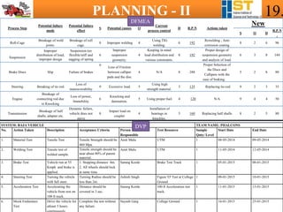 PLANNING - II 19.
Process Step
Potential failure
mode
Potential failure
effect
S Potential causes O
Current
process control
D R.P.N Actions taken
New
S O D
R.P.N
.
Roll-Cage
Breakage of weld
joints.
Breakage of roll
cage.
8 Improper welding 4
Using TIG
welding.
6 192
Rewelding , Anti-
corrosion coating
8 2 6 96
Suspension
Improper
distribution of load,
improper design
Suspension too
flexible/stiff and
sagging of spring
6
Improper
suspension
geometry.
4
Keeping in mind
load distribution and
various constraints.
8 192
Proper design of
suspension geometry
and analysis of load.
6 3 8 144
Brake Discs Slip Failure of brakes
9
Loss of Friction
between calliper
pads and the disc
4 N/A 8 288
Proper Selection of
the Discs and
Callipers with the
ease of braking.
5 2 8 80
Steering Breaking of tie rod.
Loss of
maneuverability
9 Excessive load. 5
Using high
strength material.
3 135 Replacing tie-rod 9 2 3 35
Engine
Breakage of
connecting rod due
to Knocking
Loss of power,
Immobility
6
Knocking and
detonation.
5 Using proper fuel. 4 120 N/A 9 4 4 50
Transmission
Breakage of half
shafts, adapter etc.
Dynamic failure,
vehicle does not
move
8
Impact load on
coupler
4
Installation of
bearings in
knuckles.
5 160 Replacing half shafts 8 2 5 80
SYSTEM: BAJA VEHICLE TEAM NAME: PHALCONS
No. Action Taken Description Acceptance Criteria Person
Responsible
Test Resource Sample
Qnty/ Level
Start Date End Date
1. Material Test Tensile Test Tensile Strength should be
460 Mpa.
Amit Malu UTM 1 08-05-2014 09-05-2014
2. Welding Test Tensile test of
welded sample.
Tensile strength should be
near about 80% of parent
material.
Amit Malu UTM 1 11-05-2014 12-05-2014
3. Brake Test Vehicle run at 55
Kmph and brake is
applied.
1. Stopping distance 4m.
2. All wheels should lock
at same time.
Sarang Korde Brake Test Track 1 05-01-2015 08-01-2015
4. Steering Test Turning the vehicle
with full steer.
Turning Radius should be
less than 2m.
Ashish Singh Figure 'O' Test at College
Ground
1 09-01-2015 10-01-2015
5. Acceleration Test Accelerating the
vehicle from rest on
100 ft track.
Distance should be
covered in 3 sec.
Sarang Korde 100 ft Acceleration test
track.
1 11-01-2015 15-01-2015
6. Mock Endurance
Test
Drive the vehicle for
atleast 5 hours
Complete the test without
any failure.
Suyash Garg College Ground 1 16-01-2015 25-01-2015
DFMEA
DVP
 