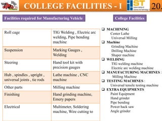 COLLEGE FACILITIES - I 20.
Roll cage TIG Welding , Electric arc
welding, Pipe bending
machine
Suspension Marking Gauges ,
Welding
Steering Hand tool kit with
precision gauges
Hub , spindles , upright ,
universal joints , tie rods
Lathe machine , CNC
machine
Other parts Milling machine
Finishing Hand grinding machine,
Emery papers
Electrical Multimeter, Soldering
machine, Wire cutting to
Facilities required for Manufacturing Vehicle College Facilities
 MACHINING
Center Lathe
Universal Milling
 Machine
Grinding Machine
Drilling Machine
Shaper machine
 WELDING
TIG welding machine
Electric arc welding machine
 MANUFACTURING MACHINES :
Milling Machine
 TESTING MACHINES :
Universal tensile testing machine
 EXTRA EQUIPMENTS
Paint Equipment
Hand grinder
Pipe bending
Power hack saw
Angle grinder
 