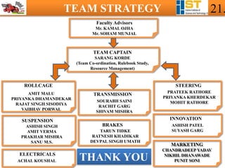 TEAM STRATEGY 21.
Faculty Advisors
Mr. KAMAL OJHA
Mr. SOHAM MUNJAL
ROLLCAGE
TRANSMISSION
STEERING
SUSPENSION
BRAKES
INNOVATION
SOURABH SAINI
RACHIT GARG
SHIVAM MISHRA
AMIT MALU
PRIYANKA DHAMANDEKAR
RAJAT SINGH SISODIYA
VAIBHAV PORWAL
ASHISH SINGH
AMIT VERMA
PRAKHAR MISHRA
SANU M.S.
TARUN TIDKE
RATNESH KHADIKAR
DEVPAL SINGH UMATH
ASHISH PATEL
SUYASH GARG
PRATEEK RATHORE
PRIYANKA KHERDEKAR
MOHIT RATHORE
TEAM CAPTAIN
SARANG KORDE
(Team Co-ordination, Rulebook Study,
Resource Management)
MARKETING
CHANDRADEEP YADAV
NIKHIL DHANAWADE
PUNIT SONI
ELECTRICALS
ACHAL KOUSHAL THANK YOU
 