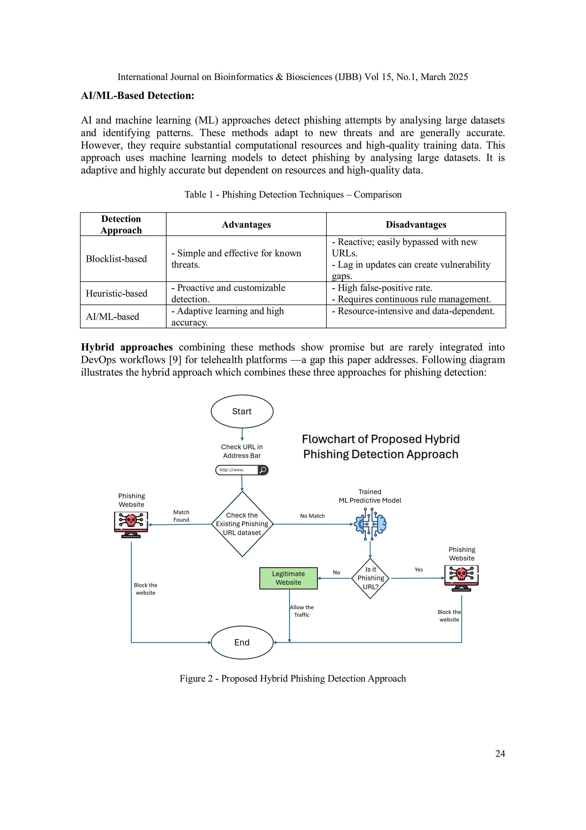 International Journal on Bioinformatics & Biosciences (IJBB) Vol 15, No.1, March 2025
24
AI/ML-Based Detection:
AI and machine learning (ML) approaches detect phishing attempts by analysing large datasets
and identifying patterns. These methods adapt to new threats and are generally accurate.
However, they require substantial computational resources and high-quality training data. This
approach uses machine learning models to detect phishing by analysing large datasets. It is
adaptive and highly accurate but dependent on resources and high-quality data.
Table 1 - Phishing Detection Techniques – Comparison
Detection
Approach
Advantages Disadvantages
Blocklist-based
- Simple and effective for known
threats.
- Reactive; easily bypassed with new
URLs.
- Lag in updates can create vulnerability
gaps.
Heuristic-based
- Proactive and customizable
detection.
- High false-positive rate.
- Requires continuous rule management.
AI/ML-based
- Adaptive learning and high
accuracy.
- Resource-intensive and data-dependent.
Hybrid approaches combining these methods show promise but are rarely integrated into
DevOps workflows [9] for telehealth platforms —a gap this paper addresses. Following diagram
illustrates the hybrid approach which combines these three approaches for phishing detection:
Figure 2 - Proposed Hybrid Phishing Detection Approach
 