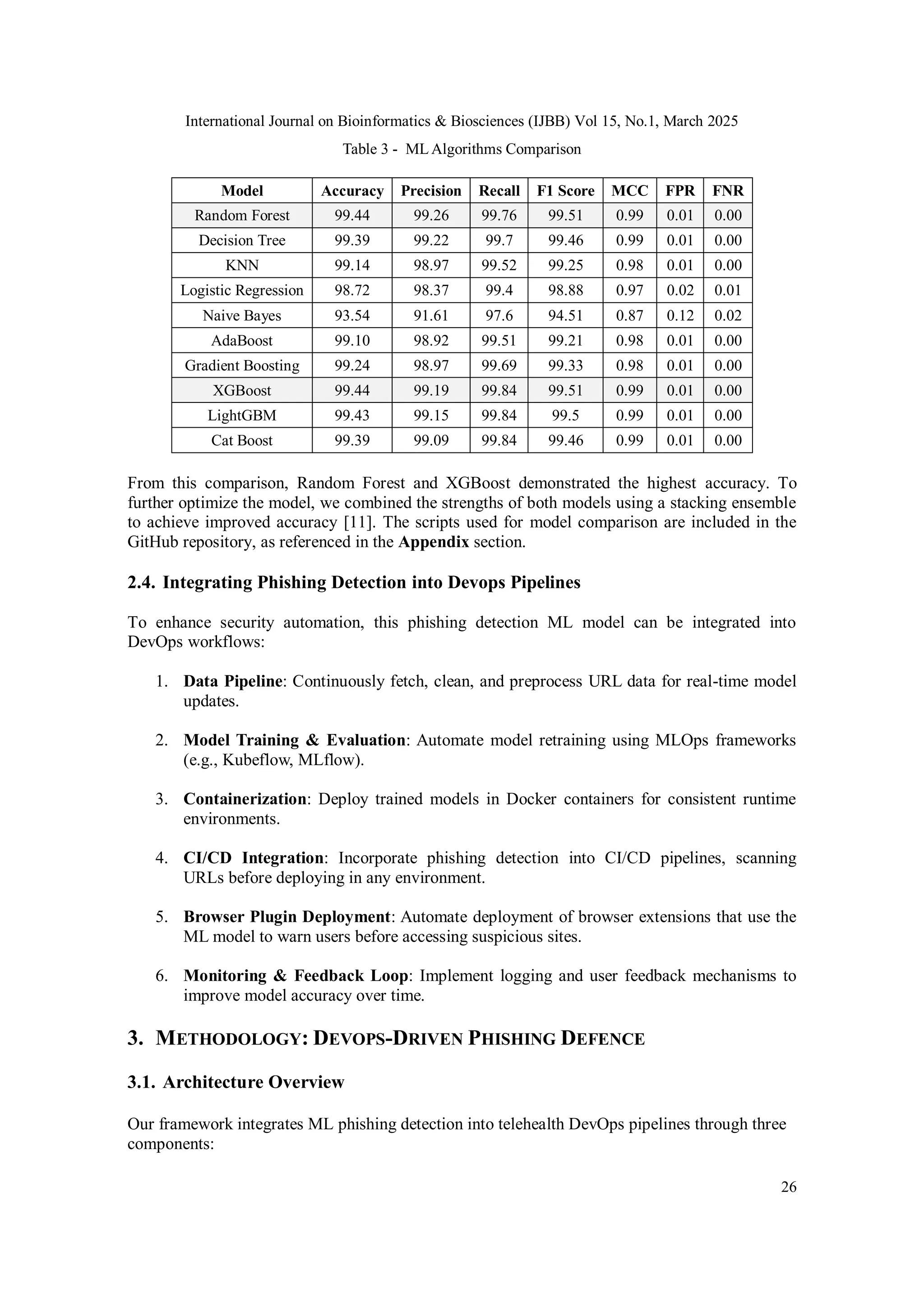 International Journal on Bioinformatics & Biosciences (IJBB) Vol 15, No.1, March 2025
26
Table 3 - ML Algorithms Comparison
Model Accuracy Precision Recall F1 Score MCC FPR FNR
Random Forest 99.44 99.26 99.76 99.51 0.99 0.01 0.00
Decision Tree 99.39 99.22 99.7 99.46 0.99 0.01 0.00
KNN 99.14 98.97 99.52 99.25 0.98 0.01 0.00
Logistic Regression 98.72 98.37 99.4 98.88 0.97 0.02 0.01
Naive Bayes 93.54 91.61 97.6 94.51 0.87 0.12 0.02
AdaBoost 99.10 98.92 99.51 99.21 0.98 0.01 0.00
Gradient Boosting 99.24 98.97 99.69 99.33 0.98 0.01 0.00
XGBoost 99.44 99.19 99.84 99.51 0.99 0.01 0.00
LightGBM 99.43 99.15 99.84 99.5 0.99 0.01 0.00
Cat Boost 99.39 99.09 99.84 99.46 0.99 0.01 0.00
From this comparison, Random Forest and XGBoost demonstrated the highest accuracy. To
further optimize the model, we combined the strengths of both models using a stacking ensemble
to achieve improved accuracy [11]. The scripts used for model comparison are included in the
GitHub repository, as referenced in the Appendix section.
2.4. Integrating Phishing Detection into Devops Pipelines
To enhance security automation, this phishing detection ML model can be integrated into
DevOps workflows:
1. Data Pipeline: Continuously fetch, clean, and preprocess URL data for real-time model
updates.
2. Model Training & Evaluation: Automate model retraining using MLOps frameworks
(e.g., Kubeflow, MLflow).
3. Containerization: Deploy trained models in Docker containers for consistent runtime
environments.
4. CI/CD Integration: Incorporate phishing detection into CI/CD pipelines, scanning
URLs before deploying in any environment.
5. Browser Plugin Deployment: Automate deployment of browser extensions that use the
ML model to warn users before accessing suspicious sites.
6. Monitoring & Feedback Loop: Implement logging and user feedback mechanisms to
improve model accuracy over time.
3. METHODOLOGY: DEVOPS-DRIVEN PHISHING DEFENCE
3.1. Architecture Overview
Our framework integrates ML phishing detection into telehealth DevOps pipelines through three
components:
 