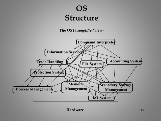 OS Components and Structure