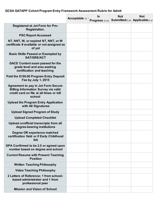 GCSA GATAPP Cohort Program Entry Framework Assessment Rubric for Admit
Acceptable (0
In
p
Progress (0 pt)
Not
Submitted(0 pt)
Not
Applicable(0 pt
Registered at Jot Form for Pre-
Registration.
PSC Report Accessed
NT, NNT, W, or expired NT, NNT, or W
certificate # available or not assigned as
of yet
Basic Skills Passed or Exempted by
SAT/GRE/ACT
GACE Content exam passed for the
grade level and area seeking
certification and teaching
Paid the $100.00 Program Entry Deposit
Fee by July 1, 2015
Agreement to pay in Jot Form Secure
Billing Information Survey via valid
credit card on file at all times or bill
school
Upload the Program Entry Application
with All Signatures
Upload Signed Program of Study
Upload Completed Checklist
Upload unofficial transcripts from all
degree-bearing institutions
Degree OR experience matched
certification field or if Early Childhood
NA
GPA Confirmed to be 2.5 or agreed upon
number based on degree and school
Current Resume with Present Teaching
Position
Written Teaching Philosophy
Video Teaching Philosophy
2 Letters of Reference; 1 from school-
based administrator and 1 from
professional peer
Mission and Vision of School
 