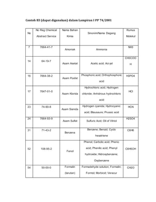 Contoh B3 (dapat digunakan) dalam Lampiran I PP 74/2001
No
No Reg Chemical
Abstract Service
Nama Bahan
Kimia
Sinonim/Nama Dagang
Rumus
Molekul
7 7664-41-7
Amoniak Ammonia
NH3
14 64-19-7
Asam Asetat Acetic acid; Aci-jel
CH3COO
H
16 7664-38-2
Asam Posfat
Phosphoric acid; Orthophosphoric
acid
H3PO4
17 7647-01-0
Asam Klorida
Hydrochloric acid; Hydrogen
chloride; Anhidrous hydrochloric
acid
HCl
23 74-90-8
Asam Sianida
Hydrogen cyanide; Hydrocyanic
acid; Blausaure; Prussic acid
HCN
24 7664-93-9
Asam Sulfat Sulfuric Acid; Oil of Vitriol
H2SO4
31 71-43-2
Benzena
Benzene; Benzol; Cyclo
hexatriene
C6H6
52 108-95-2
Fenol
Phenol; Carbolic acid; Phenic
acid; Phenilic acid; Phenyl
hydroxide; Hidroxybenzene;
Oxybenzene
C6H5OH
54 50-00-0 Formalin
(larutan)
Formadehyde solution; Formalin;
Formol; Morbicid; Veracur
CH2O
 