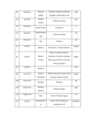 58 7783-06-4 Hidrogen
Sulfida
Hydrogen sulphide; Sulfurated
hydrogen; Hydrosulfuric acid
H2S
76 124-38-9 Karbon
dioxide
Carbonic acid gas
CO2
78 7440-44-0
Karbon hitam Amorphous
C
79 630-08-0 Karbonmonok
sida
Carbon monoxide
CO
80 7782-50-5
Klor Chlorine
Cl2
81 67-66-3
Kloform Chloroform; Trichlorometthane
CHCl3
85 7487-97 Merkuri
klorida
Mercuric chloride; Mercury
bichloride; Corrosive sublimate;
Mercury perchloride; Corrosive
mercury chloride
HgCl2
87 74-82-8
Methane -
CH4
98 1310-73-2 Natrium
Hidroksida
Sodium hydroxide; Caustic soda;
Soda lye; Sodium hydrate
NaOH
105 7727-37-9
Nitrogen Nitrogen
N2
106 10102-44-0 Nitrogen
Dioksida
Nitrogen dioxide
NO2
110 10028-15-6
Ozon Ozone; Triatomic oxygen
O3
112 87-86-5 Pentaklorofen
ol
Penta; PCP; Penchloraol;
Santhophene 20
C6HCl5O
 