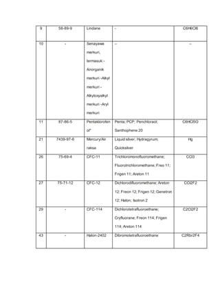 9 58-89-9 Lindane - C6H6Cl6
10 - Senayawa
merkuri,
termasuk:-
Anorganik
merkuri -Alkyl
merkuri -
Alkyloxyalkyl
merkuri -Aryl
merkuri
– –
11 87-86-5 Pentaklorofen
ol*
Penta; PCP; Penchloraol;
Santhophene 20
C6HCl5O
21 7439-97-6 Mercury/Air
raksa
Liquid silver; Hydragyrum;
Quicksilver
Hg
26 75-69-4 CFC-11 Trichloromonofluoromethane;
Fluorotrichloromethane; Freo 11;
Frigen 11; Areton 11
CCl3
27 75-71-12 CFC-12 Dichlorodifluoromethane; Areton
12; Freon 12; Frigen 12; Genetron
12; Halon; Isotron 2
CCl2F2
29 - CFC-114 Dichlorotetrafluoroethane;
Cryfluorane; Freon 114; Frigen
114; Areton 114
C2Cl2F2
43 - Halon-2402 Dibromotetrafluoroethane C2Rbr2F4
 