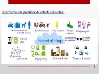 Représentation graphique des objets connectés :
7
 