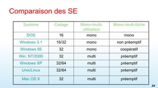 Comparaison des SE
Système Codage Mono-/multi-
utilisateur
Mono-/multi-tâche
DOS 16 mono mono
Windows 3.1 16/32 mono non préemptif
Windows 95 32 mono coopératif
Win. NT/2000 32 multi préemptif
Windows XP 32/64 multi préemptif
Unix/Linux 32/64 multi préemptif
Mac OS X 32 multi préemptif
24
 