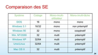 Comparaison des SE
Système Codage Mono-/multi-
utilisateur
Mono-/multi-tâche
DOS 16 mono mono
Windows 3.1 16/32 mono non p...