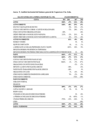 95
Anexo 5: Análisis horizontal del balance general de Cognoware Cía. Ltda.
CUENTA 2015 2016 2017 2018
ACTIVO 1569% -47% 114% -18%
ACTIVOCORRIENTE 1420% -68% 219% -15%
EFECTIVO YEQUIVALENTES DEEFECTIVO -70% 192% -25%
CUENTAS YDOCUMENTOS ACOBRAR ACLIENTES NO RELACIONADOS -72% 280% 157%
OTRAS CUENTAS PORCOBRARRELACIONADAS -100% -84%
CRÉDITO TRIBUTARIOAFAVORDELSUJETO PASIVO(IVA) 2153% -33% 281% 0%
CRÉDITO TRIBUTARIOAFAVORDELSUJETO PASIVO(IMPUESTOALARENTA) -36% 153% -24%
ACTIVOS NOCORRIENTES 163% -18% -30%
MUEBLES YENSERES 0% 0%
EQUIPO DECOMPUTACIÓN 8% -1% 17%
(-) DEPRECIACIÓN ACUMULADAPROPIEDADES, PLANTAYEQUIPO 6291% 102% 55%
IMPUESTOS DIFERIDOS:PORDIFERENCIAS TEMPORARIAS
IMPUESTOS DIFERIDOS:PORPÉRDIDAS TRIBUTARIAS SUJETASAAMORTIZACIÓN EN PERIODOS SIGUIENTES 6% -58%
PASIVO 4636% -47% 111% -3%
PASIVOCORRIENTE 4636% -47% 111% -13%
CUENTAS YDOCUMENTOS PORPAGARLOCALES 761% -77% 231% 56%
OTRAS CUENTAS YDOCUMENTOS PORPAGAR 38682% -3% -57% 477%
OBLIGACIONES CON INSTITUCIONES FINANCIERAS 67% -27%
IMPUESTO ALARENTAPORPAGARDELEJERCICIO -100% -43%
PARTICIPACIÓN TRABAJADORES PORPAGARDELEJERCICIO -100% -9%
OBLIGACIONES CON ELIESS 3% -65% 38%
OTROS PASIVOS CORRIENTES PORBENEFICIOSAEMPLEADOS 74% -23% -29%
OTROS PASIVOS CORRIENTES 1763% -100%
PASIVONOCORRIENTE
JUBILACION PATRONAL
DESAHUCIO
PATRIMONIONETO 1099% -47% 115% -27%
CAPITALSUSCRITO O ASIGNADO 0% 0% 0% 0%
RESERVALEGAL
UTILIDADESACUMULADAS DEEJERCICIOSANTERIORES 0% -36%
(-) PÉRDIDASACUMULADAS DEEJERCICIOSANTERIORES 0% 4078% 11%
UTILIDAD/PÉRDIDADELEJERCICIO -7976% -152% -226% 2%
OTROS -100%
ACTIVO 1569% -47% 114% -18%
PASIVO+ PATRIMONIO 1569% -47% 114% -18%
ANALISIS HORIZONTAL
BALANCEGENERALDELAEMPRESACOGNOWARECÍA. LTDA
 