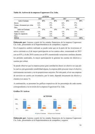 51
Tabla 16: Activos de la empresa Cognoware Cía. Ltda.
Elaborado por: Autoras a partir de los estados financieros de la empresa Cognoware
Cía. Ltda., presentados en la Superintendencia de compañías y seguros.
En el respectivo análisis realizado se puede notar que en la parte de las inversiones el
activo corriente es el de mayor participación en los cuatros años, comenzando en 2015
con un 83% y al año 2018 cuenta con un 85% manteniendo variaciones similares durante
los periodos analizados, la mayor participación la generan las cuentas de efectivos y
cuentas por cobrar.
Se puede observar que la empresa posee gran cantidad de dinero en efectivo en caja por
lo cual no está generando rentabilidad alguna, la empresa debe procurar tener el efectivo
estrictamente necesario y no en proporciones mayores. Por otra parte, al ser una empresa
de servicios no cuenta con inventarios, por lo tanto, depende únicamente de efectivo y
clientes (ver anexo 7).
A continuación, se presentan los gráficos respectivos de los porcentajes de cada cuenta
correspondiente a la inversión de la empresa Cognoware Cía. Ltda.
Gráfico 33: Activos
Elaborado por: Autoras a partir de los estados financieros de la empresa Cognoware
Cía. Ltda., presentados en la Superintendencia de compañías y seguros.
83% 85% 83% 85%
17% 15% 17% 15%
0%
50%
100%
2015 2016 2017 2018
ACTIVOS
Activo Corriente Activo no Corriente
 