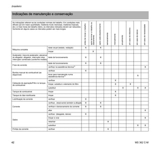 MS 362 C-M
brasileiro
42
Indicações de manutenção e conservação
As indicações referem-se às condições normais de trabalho. Em condições mais
difíceis (pó em maior quantidade, madeiras muito resinosas, madeiras tropicais,
etc.) e mais horas de trabalho diário, os intervalos indicados devem ser reduzidos.
Somente em alguns casos os intervalos podem ser mais longos.
antesdeiniciarotrabalho
apósterminarotrabalhoou
diariamente
apóscadaabastecimento
semanalmente
mensalmente
anualmente
emcasodedistúrbio
emcasodedanos
emcasodenecessidade
Máquina completa
teste visual (estado, vedação) X X
limpar X
Acelerador, trava do acelerador, alavanca
do afogador, afogador, interruptor stop,
interruptor combinado (conforme modelo)
teste de funcionamento X X
Freio da corrente
teste de funcionamento X X
verificar na assistência técnica1)
X
Bomba manual de combustível (se
disponível)
verificar X
levar para manutenção numa
assistência técnica1) X
Cabeçote de aspiração/Filtro no tanque
de combustível
verificar X
limpar, substituir o elemento do filtro X X
substituir X X X
Tanque de combustível limpar X
Tanque do óleo lubrificante limpar X
Lubrificação da corrente verificar X
Corrente
verificar , observando também a afiação X X
verificar o tensionamento da corrente X X
afiar X
Sabre
verificar (desgaste, danos) X
limpar e virar X
rebarbar X
substituir X X
Pinhão da corrente verificar X
 
