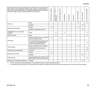MS 362 C-M
brasileiro
43
Filtro de ar
limpar X X
substituir X
Elementos antivibratórios
verificar X X
substituir na assistência técnica1)
X
Alimentação de ar na carcaça do
ventilador
limpar X X X
Aletas do cilindro limpar X X X
Carburador
verificar a marcha lenta; a corrente não
deve movimentar-se junto
X X
se a corrente não ficar parada na mar-
cha lenta, levar a motosserra para
verificar na assistência técnica1)
X
Vela de ignição
ajustar a distância entre os eletrodos X
substituir após 100 horas de uso X
Parafusos e porcas acessíveis reapertar2)
X
Segurança da corrente
verificar X
substituir X
Canal de saída
descarbonização após 139 horas de tra-
balho; depois a cada 150 horas de uso
X
Etiqueta com indicações de segurança substituir X
1)
A STIHL recomenda que seja efetuado por uma assistência técnica em uma Concessionária STIHL.
2)
Em motosserras novas (a partir de 3,4 kW de potência), reapertar os parafusos da base do cilindro após um período de 10 a 20 horas de funcionamento.
As indicações referem-se às condições normais de trabalho. Em condições mais
difíceis (pó em maior quantidade, madeiras muito resinosas, madeiras tropicais,
etc.) e mais horas de trabalho diário, os intervalos indicados devem ser reduzidos.
Somente em alguns casos os intervalos podem ser mais longos.
antesdeiniciarotrabalho
apósterminarotrabalhoou
diariamente
apóscadaabastecimento
semanalmente
mensalmente
anualmente
emcasodedistúrbio
emcasodedanos
emcasodenecessidade
 