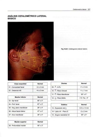 Cefalometría lateral 227
ANÁLISIS CEFALOMETRICO LATERAL
BÁSICO
Clase esqueletal
01 - Convexidad facial
02 - Distancia A-B
Normal
+2 ± 2 mm
+4 ± 2 mm
Maxilar inferior
03
04
05
06
07
- Eje facial
- Prof. facial
-Ang. plano mandibular
- Altura facial inferior
-Arco mandibular
Normal
90° ± 3°
87° ± 3°
26° ± 4°
47° ± 4°
26° ± 4°
Maxilar superior
08 - Profundidad maxilar
Normal
90° ± 3°
Fig 10.61: Cefalograma lateral básico.
Dientes
09
10
11
12
- 1 - A-Po
- 1 - Plano Oclusal
- 1 - Plano Mandibular
-1- Plano BaNa
Normal
+1 ± 2 mm
+1 ± 1 mm
90° ± 5°
// E. Fac. -5°
Estética
13
14
15
- Exposición del 1_
- Labio inf.- Plano E
- Ángulo nasolabial Inf.
Normal
+2.5 a +3 mm
-2 ± 2 mm
85° ± 5°
 