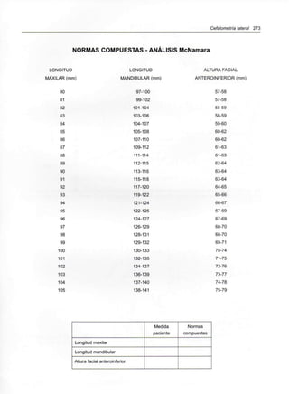 Cefalometría lateral 273
NORMAS COMPUESTAS - ANÁLISIS McNamara
LONGITUD
MAXILAR (mm)
80
81
82
83
84
85
86
87
88
89
90
91
92
93
94
95
96
97
98
99
100
101
102
103
104
105
LONGITUD
MANDIBULAR (mm)
97-100
99-102
101-104
103-106
104-107
105-108
107-110
109-112
111-114
112-115
113-116
115-118
117-120
119-122
121-124
122-125
124-127
126-129
128-131
129-132
130-133
132-135
134-137
136-139
137-140
138-141
ALTURA FACIAL
ANTEROINFERIOR (mm)
57-58
57-58
58-59
58-59
59-60
60-62
60-62
61-63
61-63
62-64
63-64
63-64
64-65
65-66
66-67
67-69
67-69
68-70
68-70
69-71
70-74
71-75
72-76
73-77
74-78
75-79
Longitud maxilar
Longitud mandibular
Altura facial anteroinferior
Medida
paciente
Normas
compuestas
 