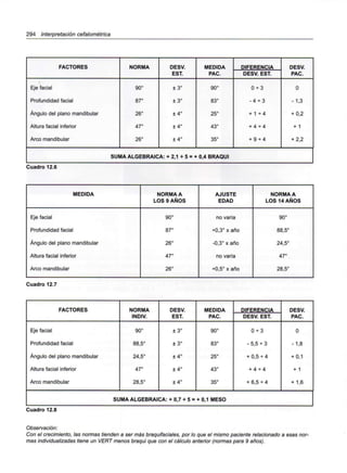 294 Interpretación cefalométrica
FACTORES
Eje facial
Profundidad facial
Ángulo del plano mandibular
Altura facial inferior
Arco mandibular
NORMA
90°
87°
26°
47°
26°
DESV.
EST.
±3°
±3°
±4°
±4°
±4°
MEDIDA
PAC.
90°
83°
25°
43°
35°
DIFERENCIA
DESV. EST.
0 + 3
-4 +3
+ 1 +4
+ 4 - 4
+ 9 - 4
DESV.
PAC.
0
-1,3
+ 0,2
+ 1
+ 2,2
SUMA ALGEBRAICA: + 2,1 * 5 = + 0,4 BRAQUI
Cuadro 12.6
MEDIDA
Eje facial
Profundidad facial
Ángulo del plano mandibular
Altura facial inferior
Arco mandibular
NORMA A
LOS 9 AÑOS
90°
87°
26°
47°
26°
AJUSTE
EDAD
no varía
+0,3° x año
-0,3° x año
no varía
+0,5° x año
NORMA A
LOS 14 AÑOS
90°
88,5°
24,5°
47°
28,5°
Cuadro 12.7
FACTORES
Eje facial
Profundidad facial
Ángulo del plano mandibular
Altura facial inferior
Arco mandibular
NORMA
INDIV.
90°
88,5°
24,5°
47°
28,5°
DESV.
EST.
+ 3°
±3°
±4°
±4°
±4°
MEDIDA
PAC.
90°
83°
25°
43°
35°
DIFERENCIA
DESV. EST.
0 + 3
-5,5 + 3
+ 0,5-4
+ 4 + 4
+ 6,5 + 4
DESV.
PAC.
0
- 1,8
+ 0,1
+ 1
+ 1,6
SUMA ALGEBRAICA: + 0,7 •*• 5 = + 0,1 MESO
Cuadro 12.8
Observación:
Con el crecimiento, las normas tienden a ser más braquifaciales, por lo que el mismo paciente relacionado a esas nor-
mas individualizadas tiene un VERT menos braqui que con el cálculo anterior (normas para 9 años).
 