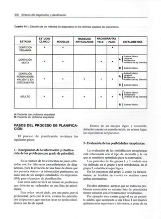 330 Síntesis del diagnóstico y planificación
Cuadro 14.1: Elección de los métodos de diagnóstico en los distintos estadios del crecimiento.
ESTADIO
DENTICIÓN
PRIMARIA
DENTICIÓN
MIXTA
DENTICIÓN
PERMANENTE
PACIENTE EN
CRECIMIENTO
ADULTO
ESTUDIO
CLÍNICO
*
*
*
*
MODELOS
*
*
*
*
MODELOS
ARTICULADOS
*
*
RADIOG
TELE
*
*
*
RAFIAS
PAÑO
*
*
*
*
CEFALOMETRÍA
f Lateral básico
A J Jarabak
1 McNamara
*• Análisis de tej. blandos
B | Lateral básico
{
Lateral básico
Jarabak
McNamara
Análisis de tej, blandos
B { Lateral básico
í Lateral básico
A < McNamara
1 Análisis de tej. blandos
B { Lateral básico
A: Paciente con problemaesqueletal
B: Paciente sin problema esqueletal
PASOS DEL PROCESO DE PLANIFICA-
CIÓN
El proceso de planificación involucra los
siguientes pasos:
1- Recopilación de la información y clasifica-
ción de los problemas por grado de prioridad.
Es la reunión de los elementos de juicio obte-
nidos con los diferentes procedimientos de diag-
nóstico, para la creación de una base de datos que
nos permita obtener la información pertinente, en
cada uno de los campos estudiados. Es imprescin-
dible para el proceso de planificación.
Con estos datos se hará un listado de problemas
que deberán ser ordenados en una lista de priori-
dades.
Este orden estará dado, por una parte, por el
profesional, pero por la otra, estarán las priorida-
des del paciente, que muchas veces no serán coinci-
dentes con las de aquel.
Dentro de un margen lógico y razonable,
deberán tenerse en consideración, en primer lugar.
las expectativas delpaciente.
2- Evaluación de las posibilidades terapéuticas.
La evaluación de las posibilidades terapéuticas
está relacionada con el tipo de anomalía y la vía
que se considere apropiada para su corrección.
Los pacientes de los grupos 1 y 3 tendrán una
vía definida: en el grupo 1 será ortodóncica, en el
grupo 3, ortodóncico-quirúrgica.
En los pacientes del grupo 2, como ya mencio-
namos, se tendrán en cuenta en muchos casos
ambas alternativas.
En ellos debemos aceptar que no todos los pro-
blemas enunciados en nuestra lista de prioridades
tienen solución con el tratamiento ortodóncico.
Por ejemplo: una sonrisa gingival en un pacien-
te adulto, que acompañe a una Clase I con fuertes
apiñamientos superiores e inferiores, a pesar de su
 