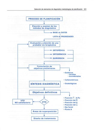 Selección de elementos de diagnóstico metodologías de planificación 331
PROCESO DE PLANIFICACIÓN
| •
Elección y examen de los
métodos de diagnóstico
BASE de DATOS
LISTA de PRIORIDADES
Evaluación y elección de una
probable vía terapéutica
ORTOPÉDICA
ORTODÓNCICA
QUIRÚRGICA
Formulación de
objetivos preliminares
SÍNTESIS DIAGNÓSTICA
• Estéticos
- faciales
- bucodentales
• Cefaiométricos
« Gnatológicos
Objetivos definitivos
VTO
NO satisfactorio
Áreas de superposición
i1
• Posición 1 - A-Po
• Posición del 6
• Posición del 6
• Posición del 1
• Eje facial
• Punto A
Diseño de tratamiento
 