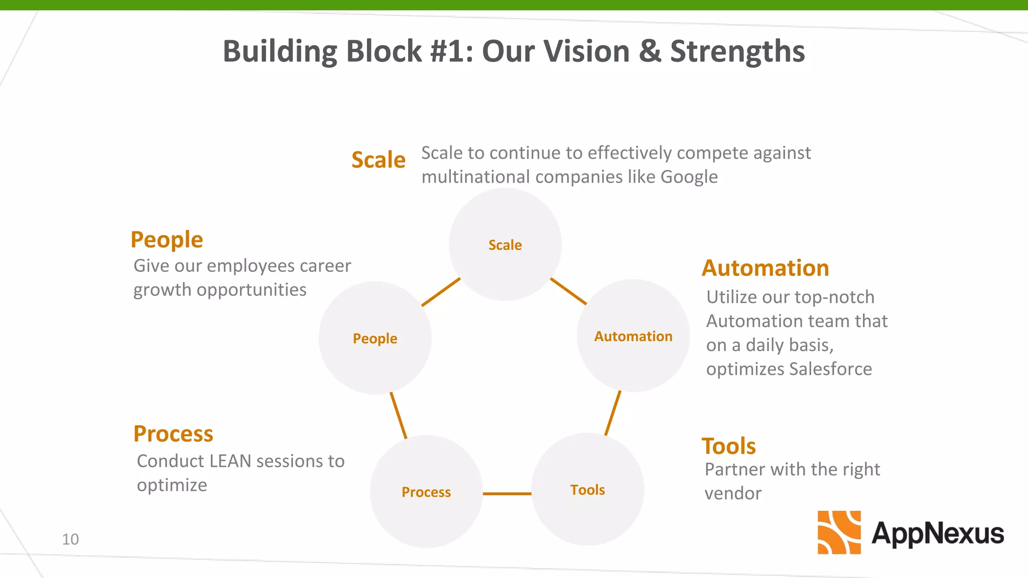 Building Block #1: Our Vision & Strengths
10
Scale
ToolsProcess
People Automation
Scale Scale to continue to effectively compete against
multinational companies like Google
People
Give our employees career
growth opportunities
Process
Conduct LEAN sessions to
optimize
Tools
Partner with the right
vendor
Automation
Utilize our top-notch
Automation team that
on a daily basis,
optimizes Salesforce
 