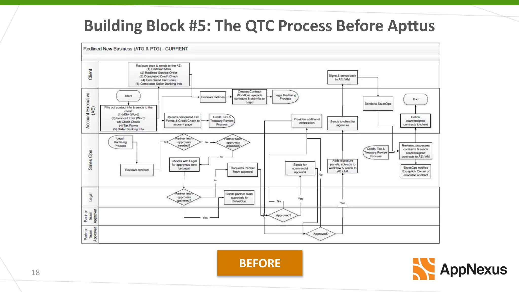 BEFORE
18
Building Block #5: The QTC Process Before Apttus
 