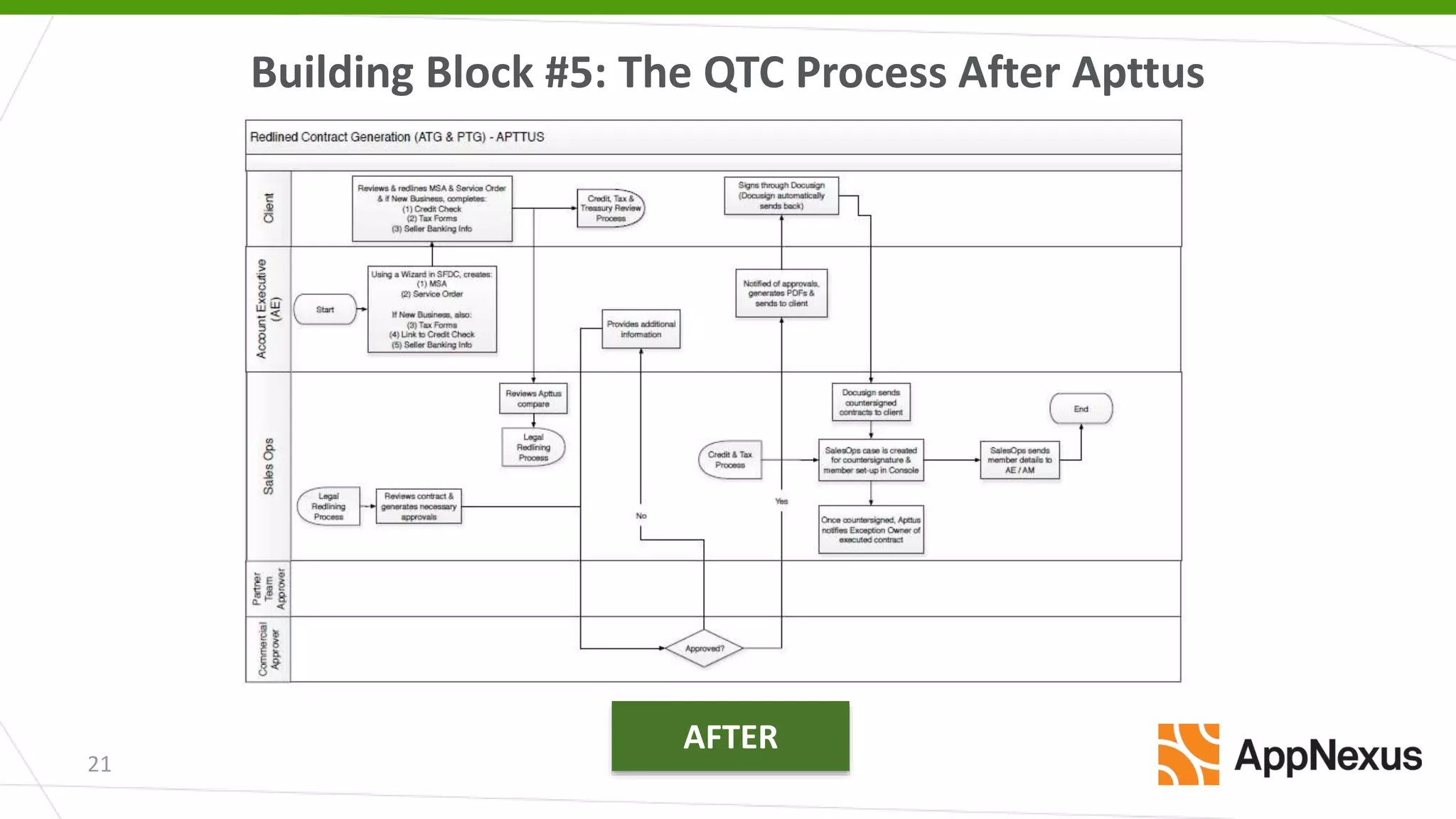 Before
21
AFTER
Building Block #5: The QTC Process After Apttus
 