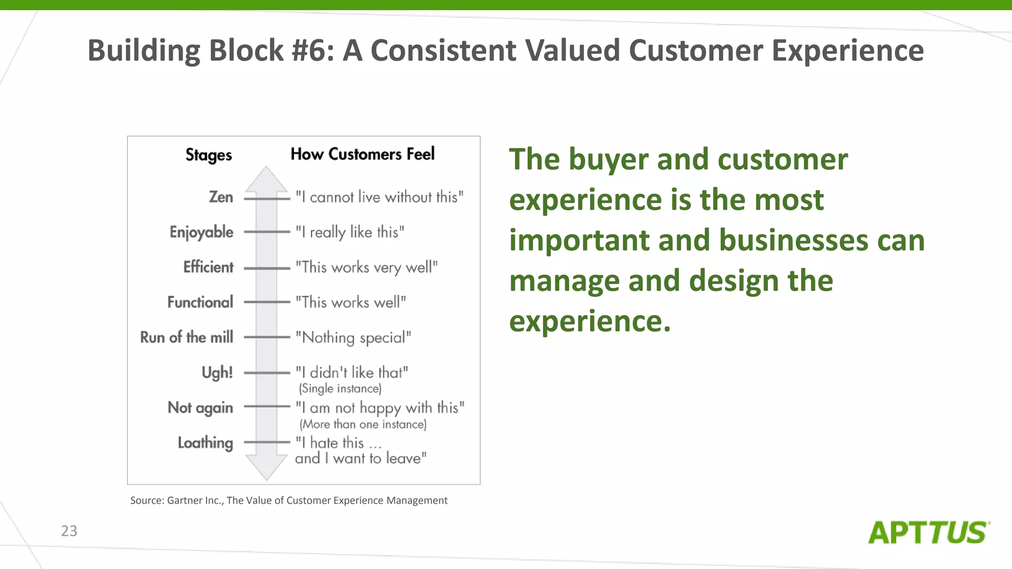 Building Block #6: A Consistent Valued Customer Experience
23
The buyer and customer
experience is the most
important and businesses can
manage and design the
experience.
Source: Gartner Inc., The Value of Customer Experience Management
 