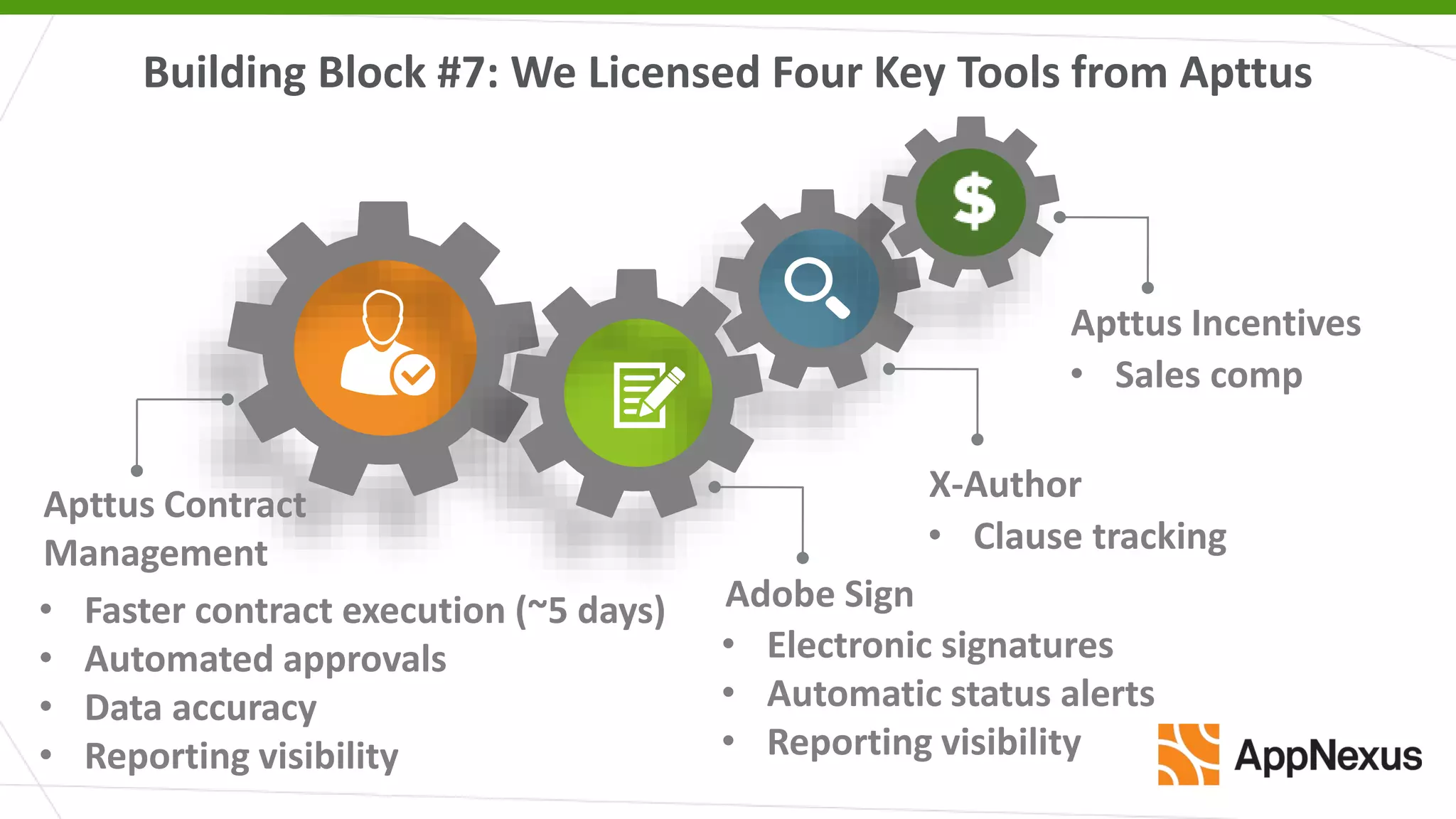 Apttus Contract
Management
• Faster contract execution (~5 days)
• Automated approvals
• Data accuracy
• Reporting visibility
Adobe Sign
• Electronic signatures
• Automatic status alerts
• Reporting visibility
X-Author
• Clause tracking
Building Block #7: We Licensed Four Key Tools from Apttus
Apttus Incentives
• Sales comp
 