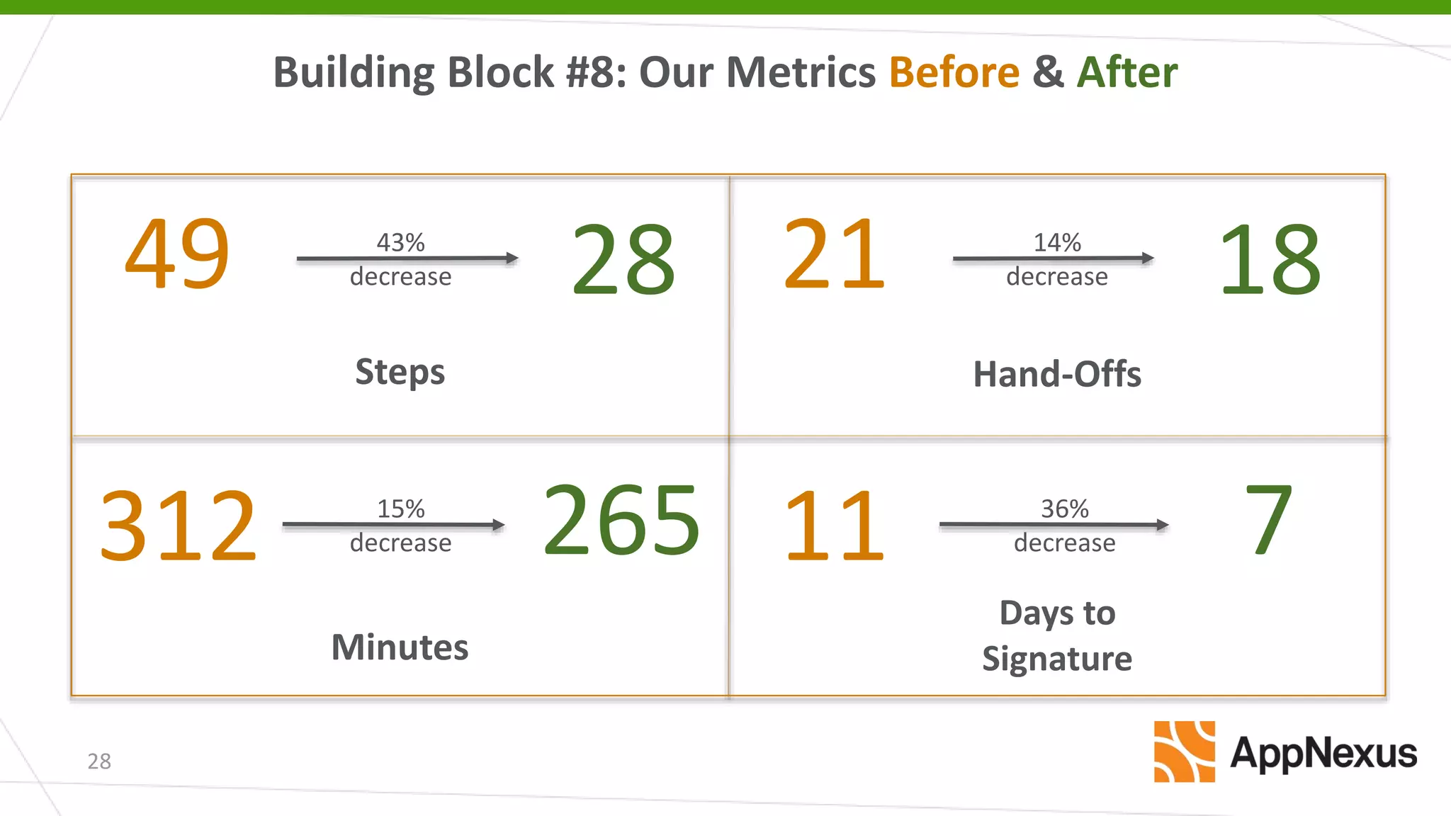 Building Block #8: Our Metrics Before & After
28
Steps Hand-Offs
Minutes
49 21
312
Days to
Signature
11
28 18
265 7
43%
decrease
15%
decrease
14%
decrease
36%
decrease
 