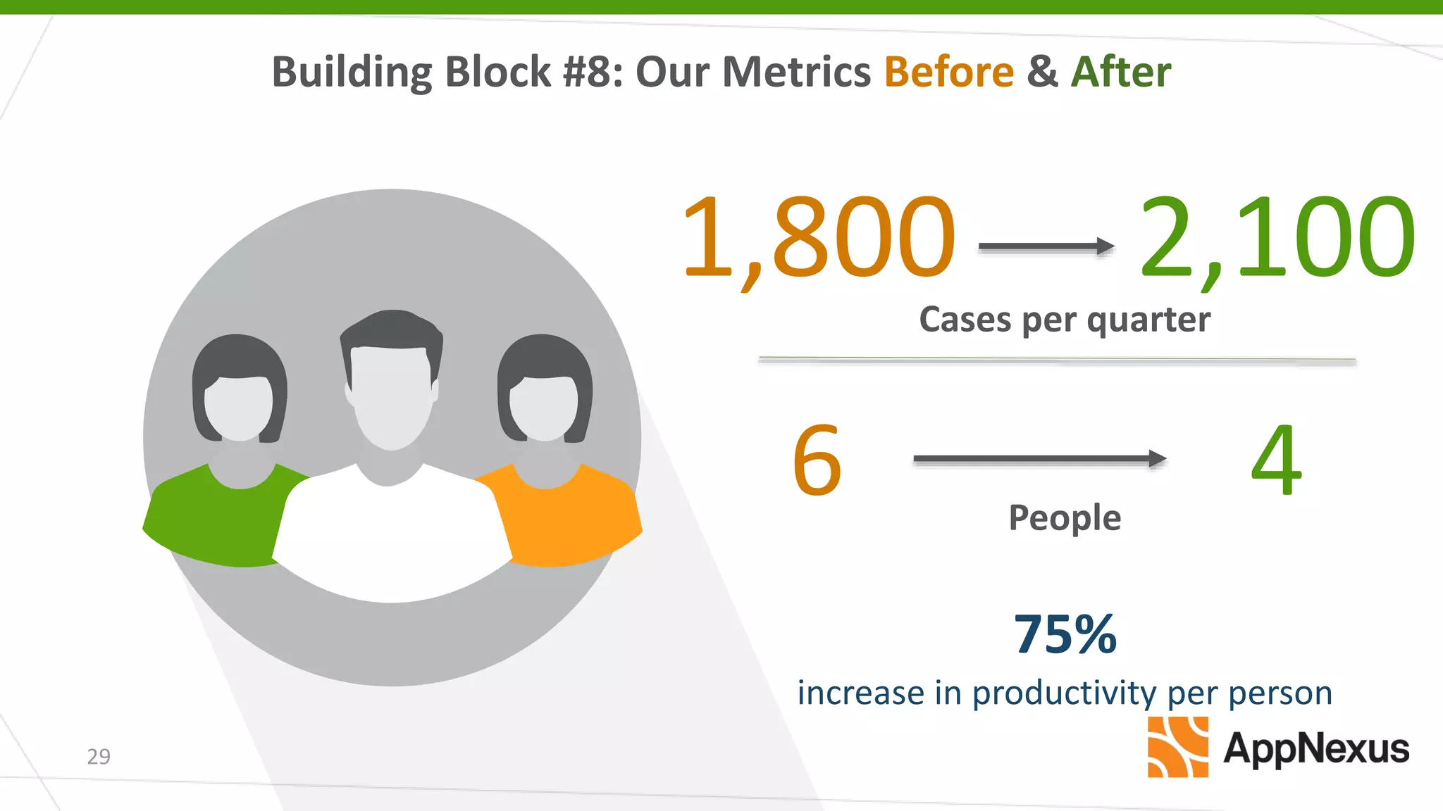 Building Block #8: Our Metrics Before & After
29
6 People
4
Cases per quarter
1,800 2,100
75%
increase in productivity per person
 