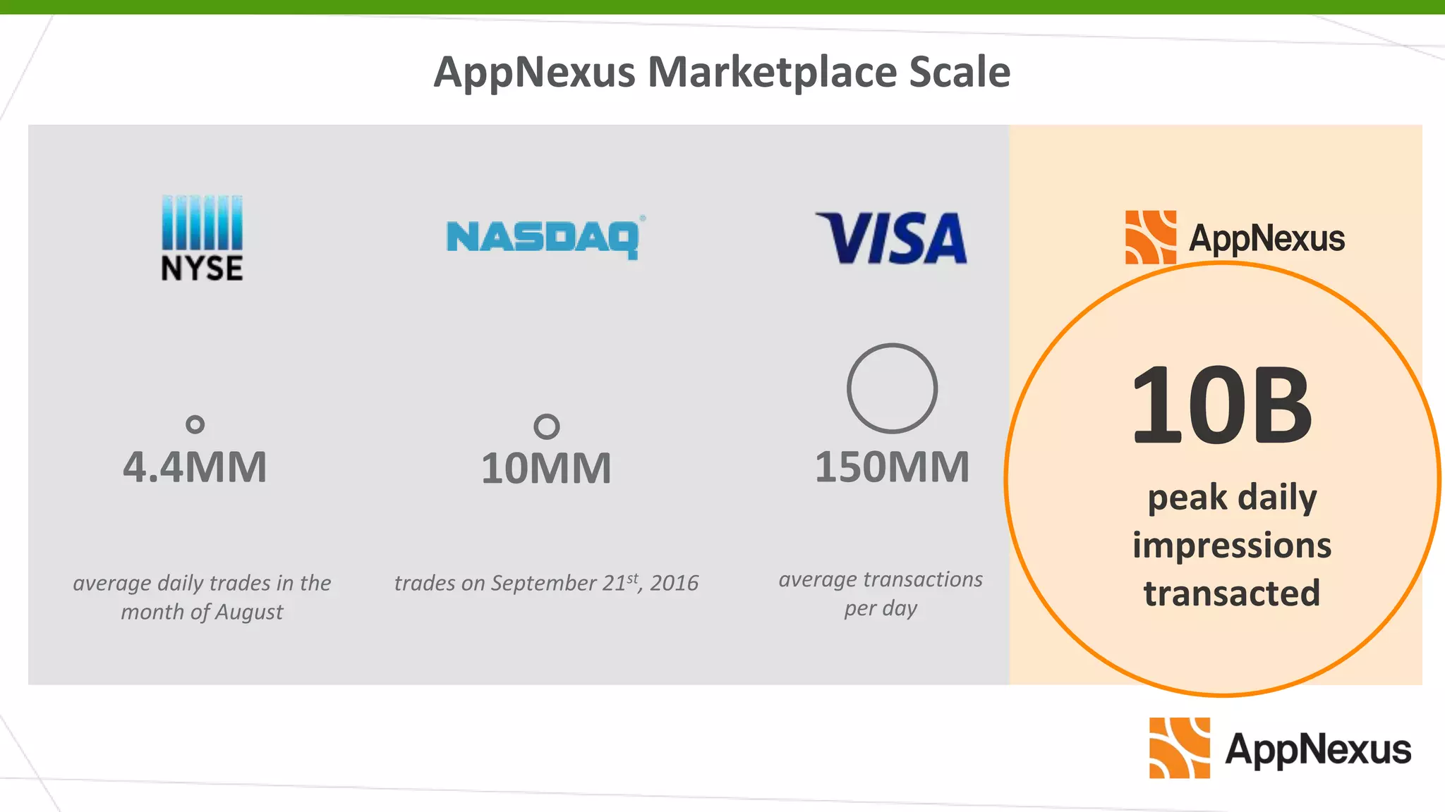 AppNexus Marketplace Scale
average daily trades in the
month of August
4.4MM 10MM
trades on September 21st, 2016
150MM
average transactions
per day
10B
peak daily
impressions
transacted
 