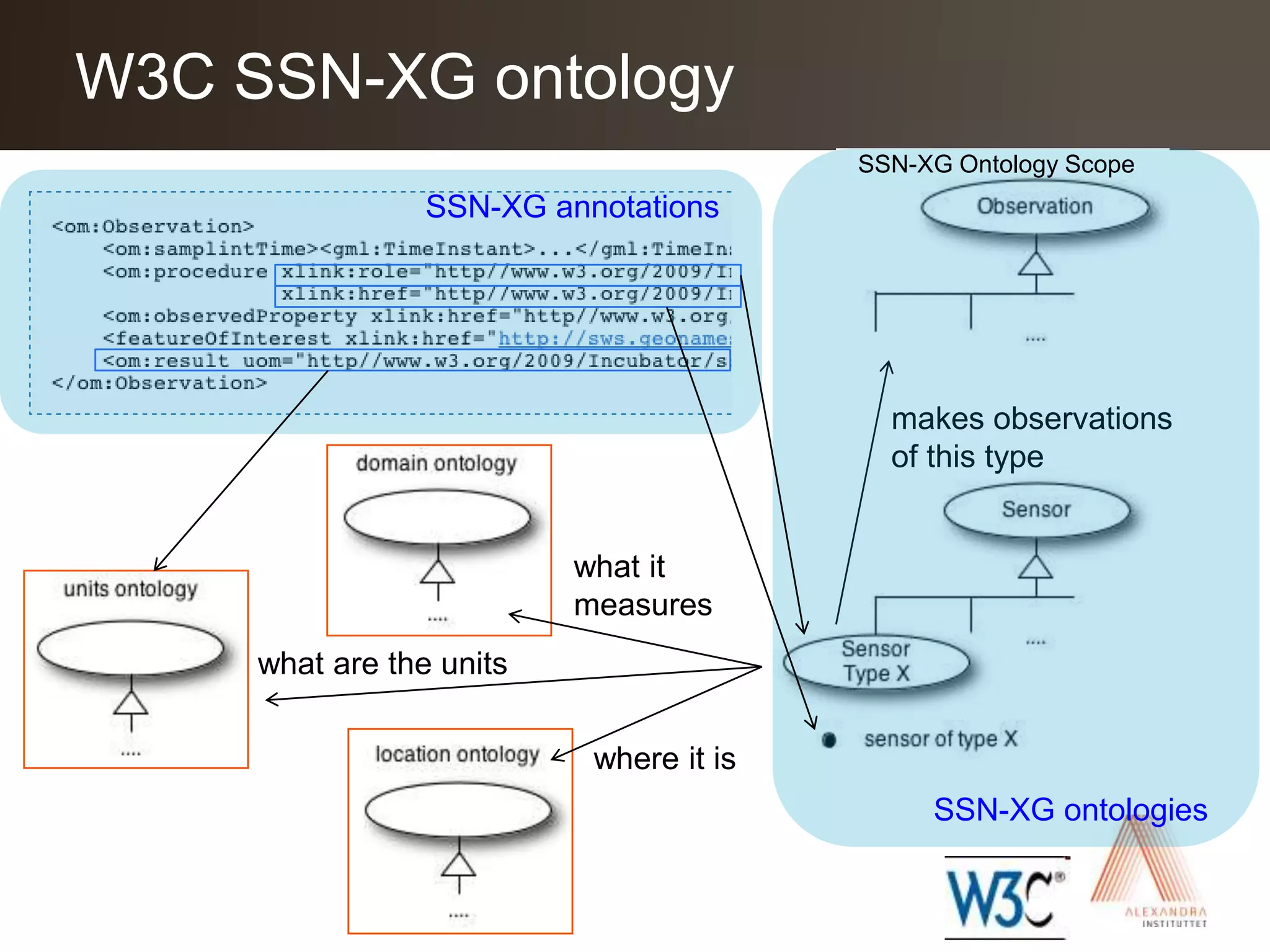 W3C SSN-XG ontologySSN-XG Ontology ScopeSSN-XG annotationsmakes observations of this typewhat it measureswhat are the unitswhere it isSSN-XG ontologies