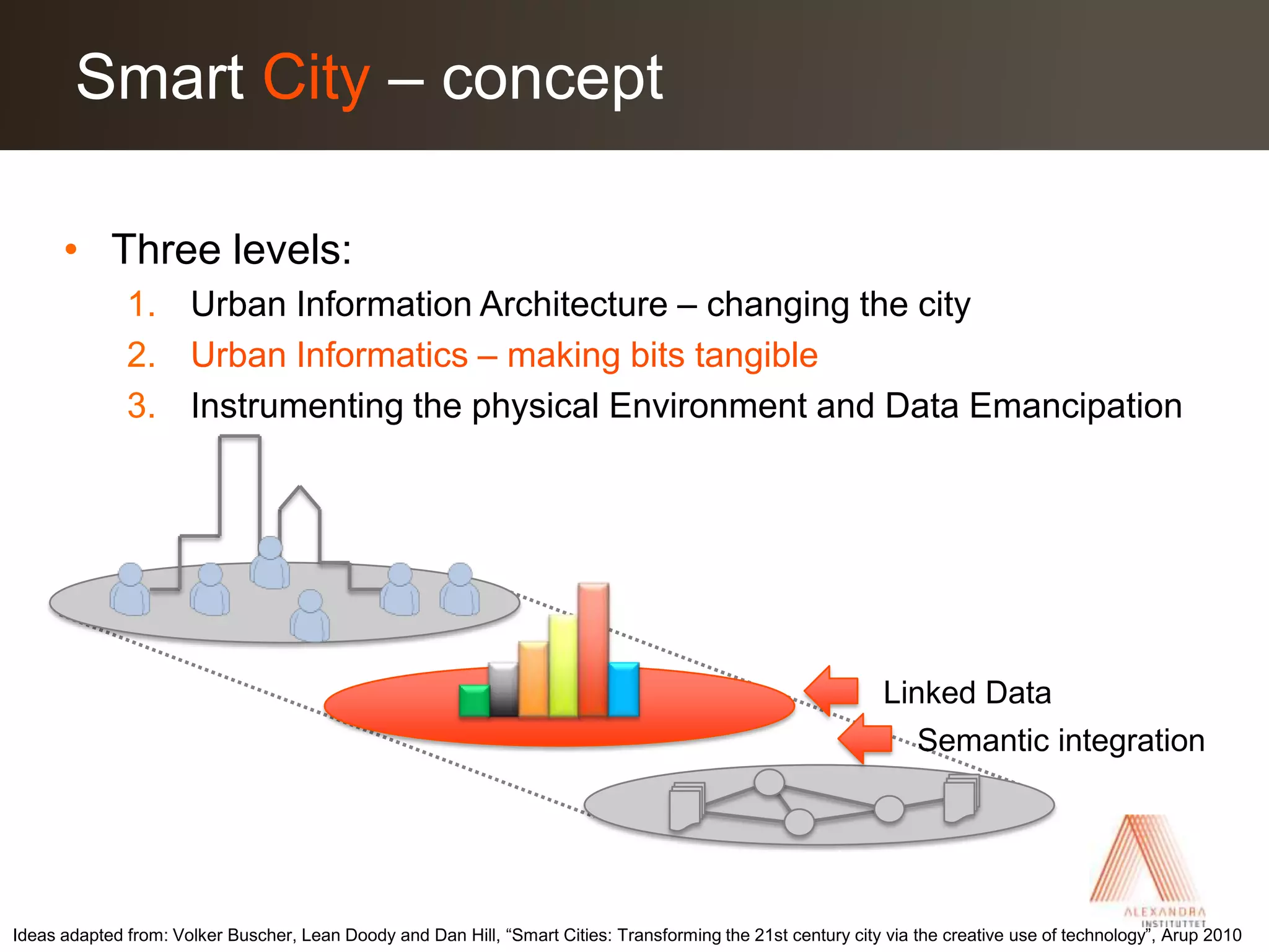 Three levels:Urban Information Architecture – changing the cityUrban Informatics – making bits tangibleInstrumenting the physical Environment and Data EmancipationSmart City – concept Linked DataSemantic integrationIdeas adapted from: Volker Buscher, Lean Doody and Dan Hill, “Smart Cities: Transforming the 21st century city via the creative use of technology”, Arup 2010 
