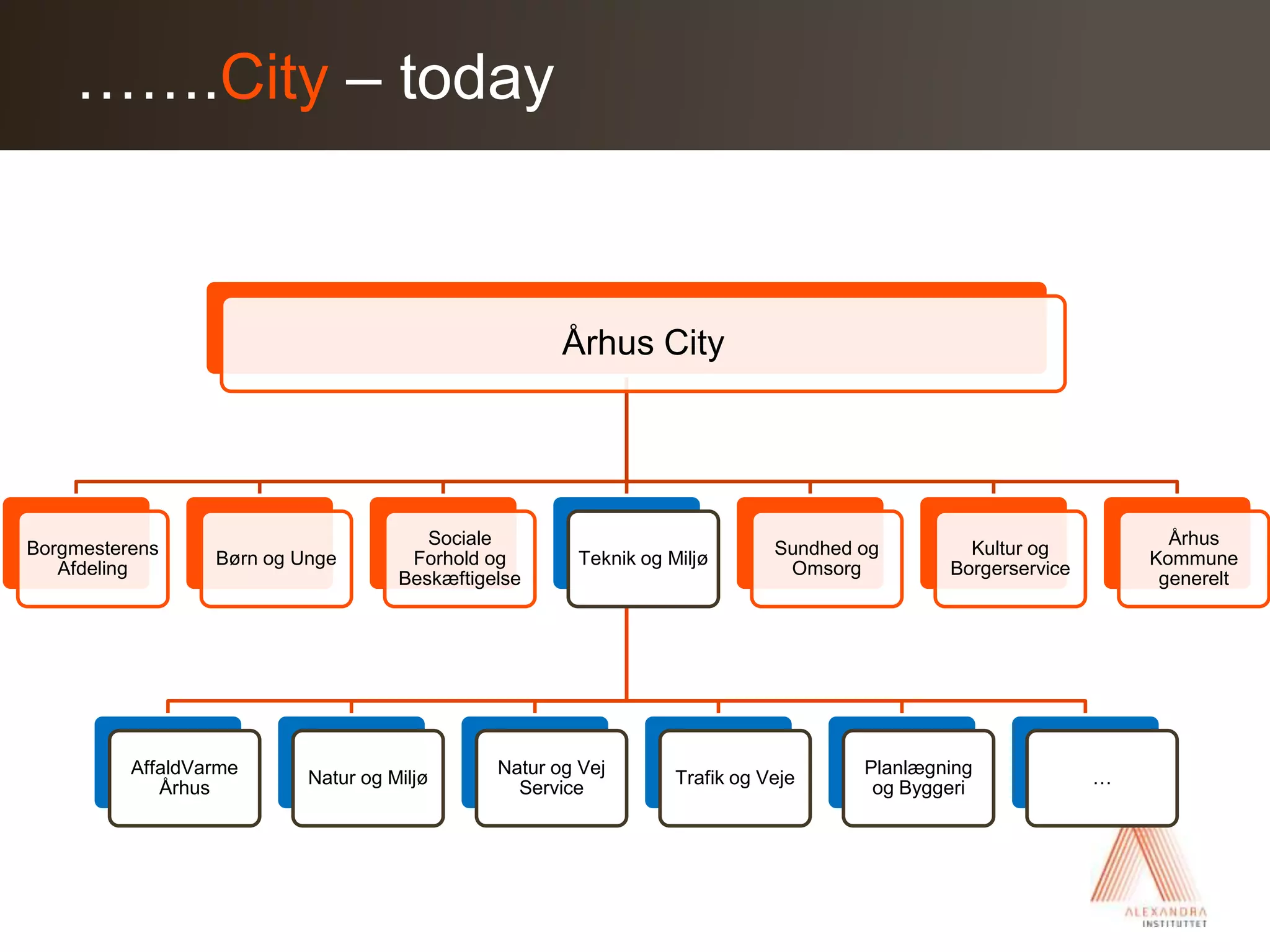 …….City– today