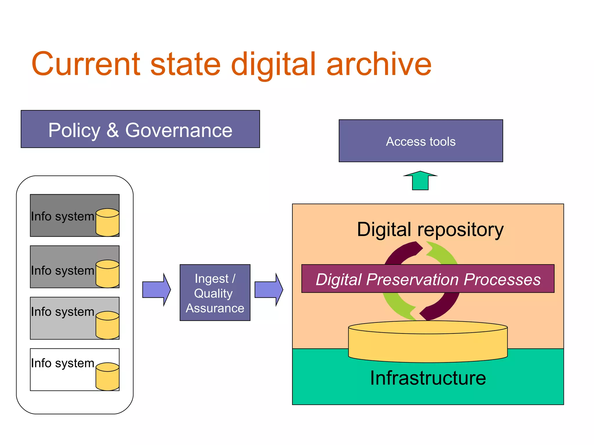 Current state digital archive
  Policy & Governance                Access tools




Info system
                                 Digital repository
Info system
                 Ingest /   Digital Preservation Processes
                 Quality
Info system     Assurance



Info system
                                   Infrastructure
 
