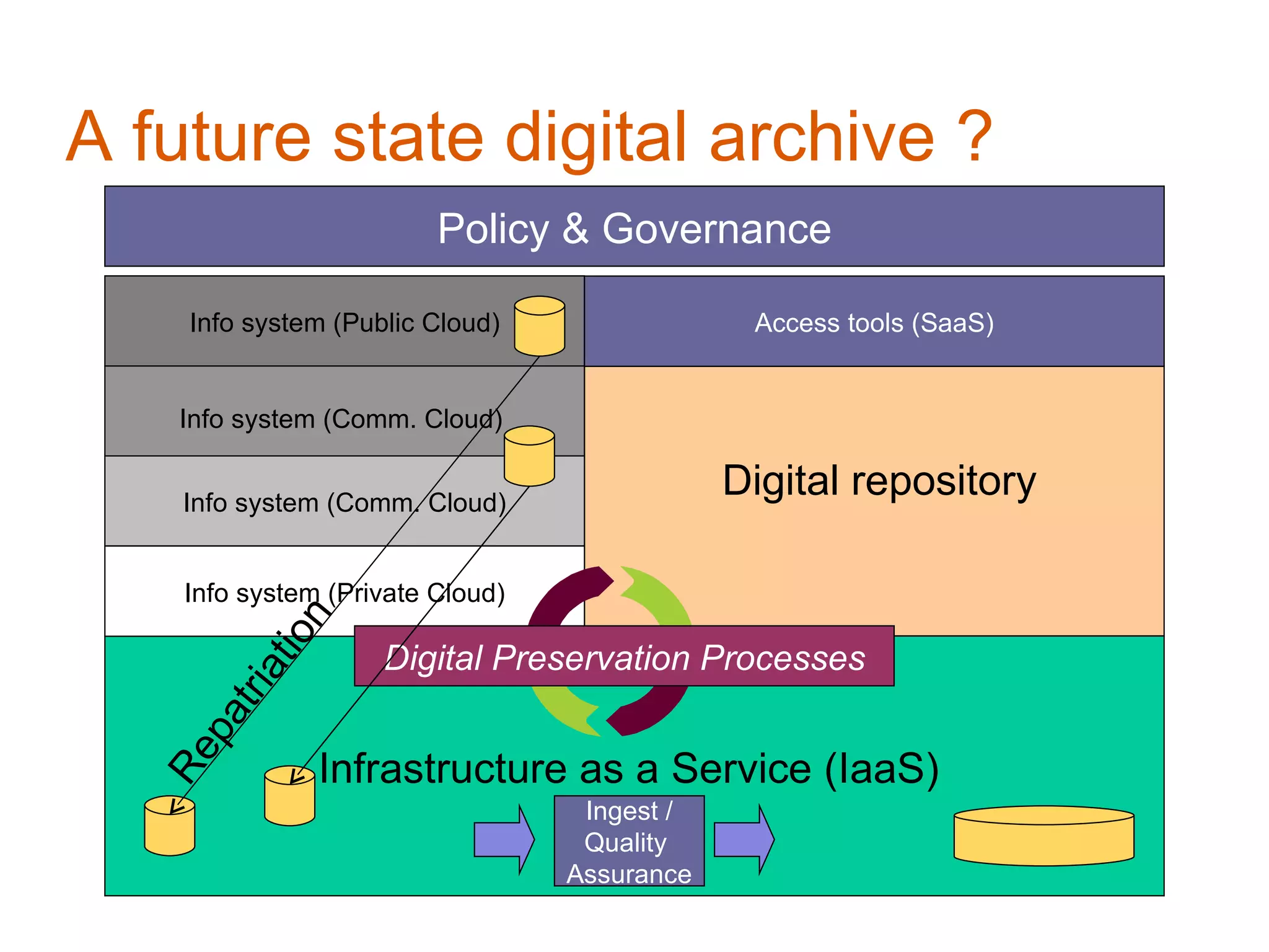 A future state digital archive ?
                         Policy & Governance

    Info system (Public Cloud)                 Access tools (SaaS)


   Info system (Comm. Cloud)


    Info system (Comm. Cloud)
                                              Digital repository

    Info system (Private Cloud)
            n
         tio




                    Digital Preservation Processes
      tria
    pa




               Infrastructure as a Service (IaaS)
  Re




                                   Ingest /
                                   Quality
                                  Assurance
 