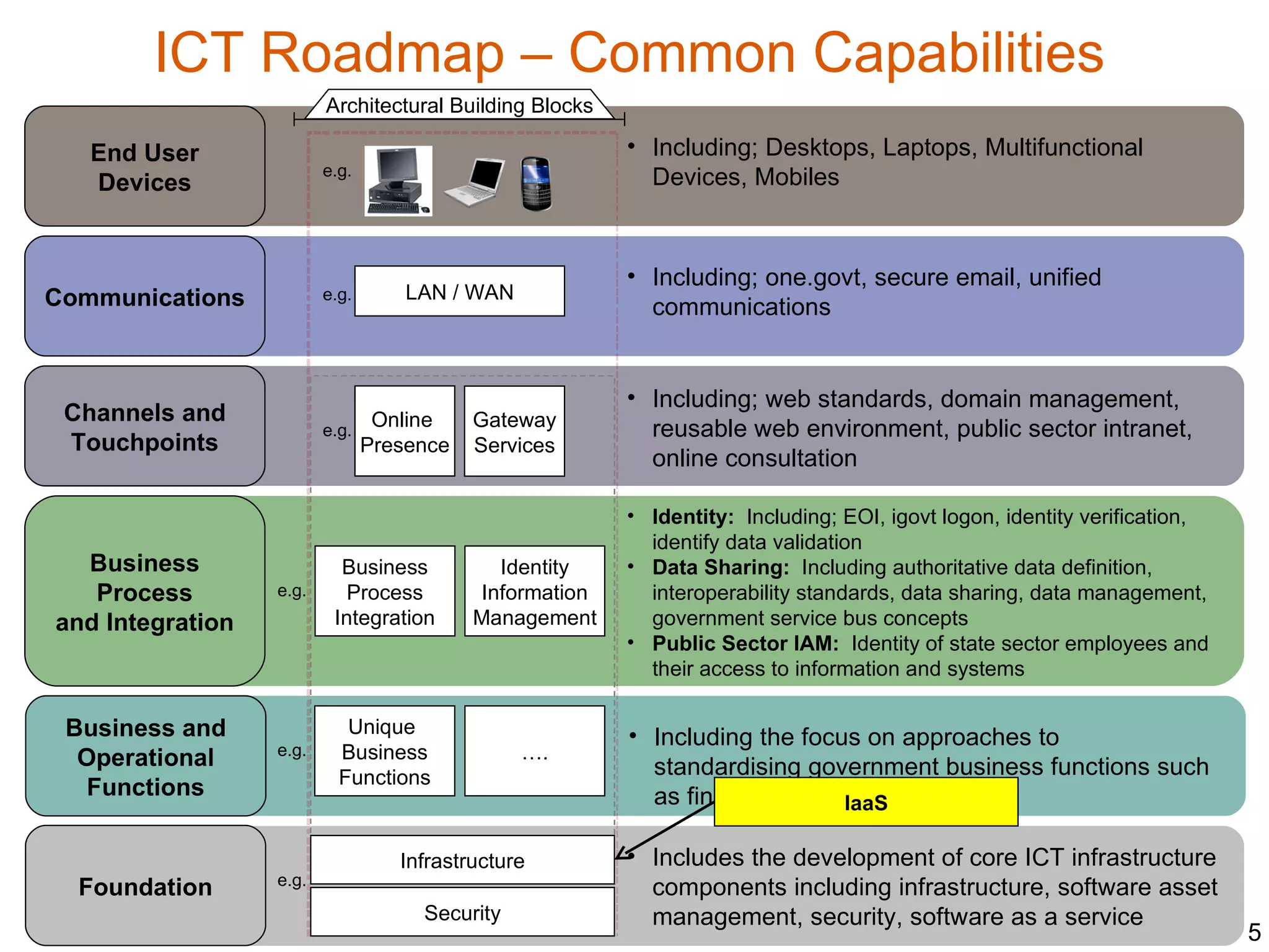 ICT Roadmap – Common Capabilities
                         Architectural Building Blocks

   End User                                              • Including; Desktops, Laptops, Multifunctional
                         e.g.                              Devices, Mobiles
   Devices


                                                         • Including; one.govt, secure email, unified
Communications           e.g.    LAN / WAN
                                                           communications


                                                         • Including; web standards, domain management,
 Channels and                  Online    Gateway
                         e.g.                              reusable web environment, public sector intranet,
 Touchpoints                  Presence   Services
                                                           online consultation

                                                         • Identity: Including; EOI, igovt logon, identity verification,
                                                           identify data validation
  Business                 Business         Identity     • Data Sharing: Including authoritative data definition,
   Process        e.g.      Process       Information      interoperability standards, data sharing, data management,
and Integration           Integration    Management        government service bus concepts
                                                         • Public Sector IAM: Identity of state sector employees and
                                                           their access to information and systems

 Business and               Unique                       • Including the focus on approaches to
                  e.g.     Business           ….
  Operational                                              standardising government business functions such
                           Functions
   Functions                                               as finance        IaaS

                                 Infrastructure          • Includes the development of core ICT infrastructure
                  e.g.
  Foundation                                               components including infrastructure, software asset
                                   Security                management, security, software as a service
                                                                                                                           5
 