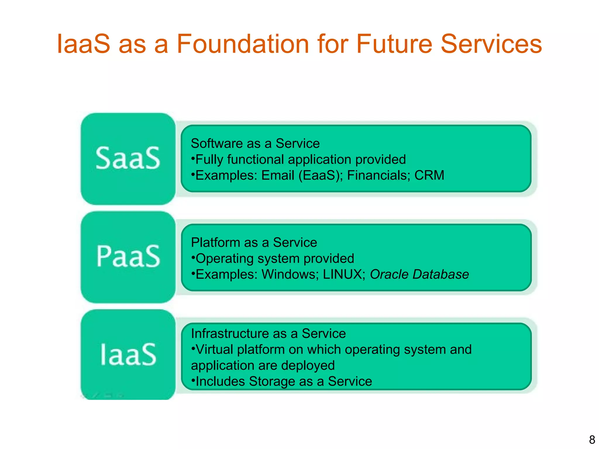IaaS as a Foundation for Future Services


           Software as a Service
           •Fully functional application provided
           •Examples: Email (EaaS); Financials; CRM




           Platform as a Service
           •Operating system provided
           •Examples: Windows; LINUX; Oracle Database



           Infrastructure as a Service
           •Virtual platform on which operating system and
           application are deployed
           •Includes Storage as a Service



                                                             8
 