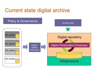 Current state digital archive
  Policy & Governance                Access tools




Info system
                                 Digital repository
Info system
                 Ingest /   Digital Preservation Processes
                 Quality
Info system     Assurance



Info system
                                   Infrastructure
 