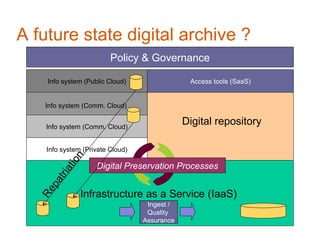 A future state digital archive ?
                         Policy & Governance

    Info system (Public Cloud)                 Access tools (SaaS)


   Info system (Comm. Cloud)


    Info system (Comm. Cloud)
                                              Digital repository

    Info system (Private Cloud)
            n
         tio




                    Digital Preservation Processes
      tria
    pa




               Infrastructure as a Service (IaaS)
  Re




                                   Ingest /
                                   Quality
                                  Assurance
 