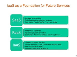 IaaS as a Foundation for Future Services


           Software as a Service
           •Fully functional application provided
           •Examples: Email (EaaS); Financials; CRM




           Platform as a Service
           •Operating system provided
           •Examples: Windows; LINUX; Oracle Database



           Infrastructure as a Service
           •Virtual platform on which operating system and
           application are deployed
           •Includes Storage as a Service



                                                             8
 
