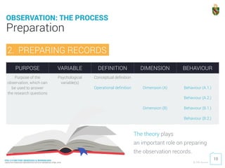 PDU 214 METODE OBSERVASI & WAWANCARA
FAKULTAS PSIKOLOGI UNIVERSITAS KATOLIK INDONESIA ATMA JAYA © 2016 Ardhiati
The theory plays 
an important role on preparing 
the observation records.
Preparation
10
OBSERVATION: THE PROCESS
2. PREPARING RECORDS
PURPOSE VARIABLE DEFINITION DIMENSION BEHAVIOUR
Purpose of the 
observation, which can 
be used to answer 
the research questions
Psychological 
variable(s)
Conceptual definition
Operational definition Dimension (A)
Dimension (B)
Behaviour (A.1.)
Behaviour (A.2.)
Behaviour (B.1.)
Behaviour (B.2.)
 