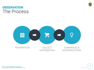 PDU 214 METODE OBSERVASI & WAWANCARA
FAKULTAS PSIKOLOGI UNIVERSITAS KATOLIK INDONESIA ATMA JAYA © 2016 Ardhiati
The Process
5
OBSERVATION
PREPARATION COLLECT 
INFORMATION
SUMMARIZE & 
INTERPRETATION
 