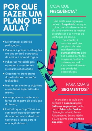 POR QUE
FAZER UM
PLANO DE
AULA?
COM QUE
FREQUÊNCIA?
Sistematizar a prática
pedagógica;
Planejar e prever as situações
em que se dará o processo
de ensino e aprendizagem;
Indicar as metodologias
e preparar os materiais
e recursos necessários;
Organizar o cronograma
das atividades que serão
realizadas;
Manter em mente os objetivos
e resultados esperados dos
alunos;
Acompanhar e manter uma
forma de registro da evolução
da turma;
Garantir que as práticas e o
conteúdo lecionado estejam
de acordo com as diretrizes
nacionais e locais para a
educação básica.
Não existe uma regra que
define a frequência com que
o plano de aula deve ser feito;
ela varia conforme os hábitos
do professor e as normas da
instituição de ensino.
No entanto, é
recomendável que
um plano de aula
seja desenvolvido
quinzenalmente para
que possam ser feitos
os ajustes conforme
o desempenho da
turma e o andamento
das atividades
desenvolvidas.
Ter um plano de aula bem
definido é essencial para
todos os segmentos, tanto
para a Educação Básica
(Educação Infantil, Ensino
Fundamental, Ensino Médio
e EJA) quanto para o Ensino
Superior.
PARA QUAIS
SEGMENTOS?
 