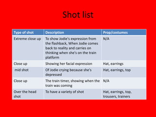 Shot list
Type of shot Description Prop/costumes
Extreme close up To show Jodie's expression from
the flashback, When Jodie comes
back to reality and carries on
thinking when she's on the train
platform
N/A
Close up Showing her facial expression Hat, earrings
mid shot Of Jodie crying because she's
depressed
Hat, earrings, top
Close up The train timer, showing when the
train was coming
N/A
Over the head
shot
To have a variety of shot Hat, earrings, top,
trousers, trainers
 